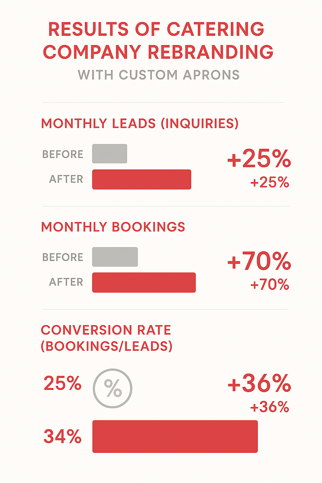 Case Study: How a Catering Brand Increased Event Bookings with Custom Aprons 4 Resultd